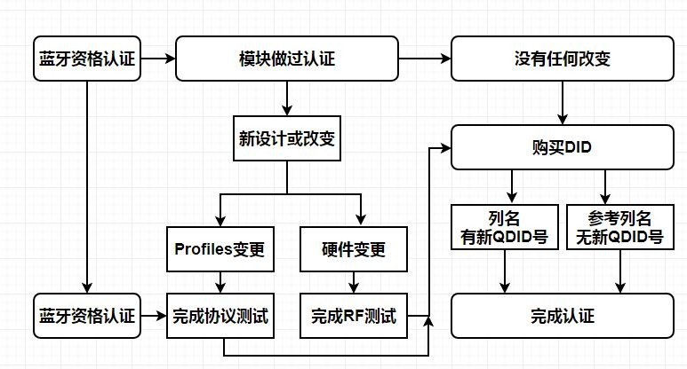 BQB流程 中檢通.png BQB流程 中檢通.png
