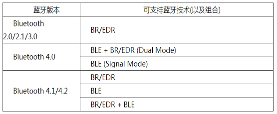 不同的藍牙版本支持不同的藍牙技術.png 不同的藍牙版本支持不同的藍牙技術.png