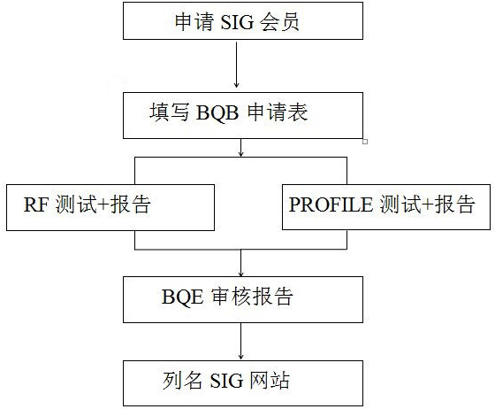 藍牙BQB認證流程圖.png 藍牙BQB認證流程圖.png