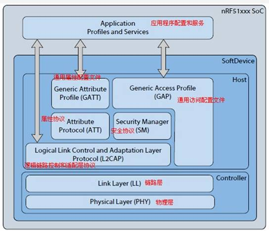 藍(lán)牙BQB認(rèn)證 低功耗藍(lán)牙體系結(jié)構(gòu).png 藍(lán)牙BQB認(rèn)證 低功耗藍(lán)牙體系結(jié)構(gòu).png